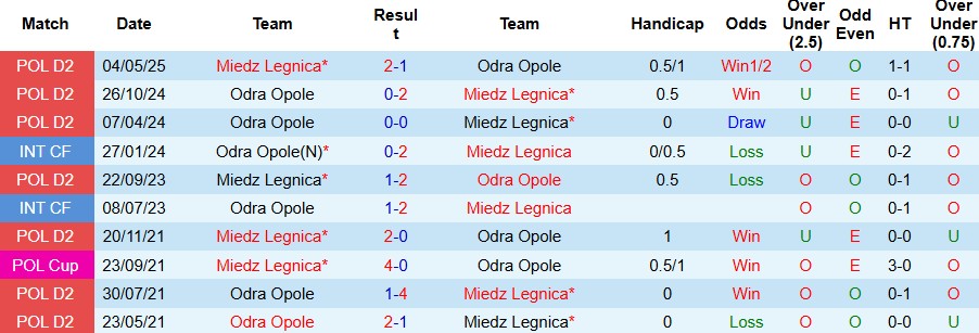 Nhận định, Soi kèo Odra Opole vs Miedz Legnica 00h00 ngày 29/07: Tin vào chủ nhà - Ảnh 4