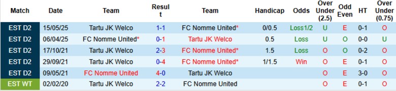 Nhận định, Soi kèo Tartu JK Welco vs FC Nomme United, 23h00 ngày 28/7: Ngôi đầu hủy diệt - Ảnh 1