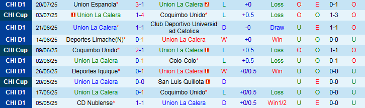 Nhận định, Soi kèo Union La Calera vs Universidad de Chile 5h00 ngày 29/7: Mang ba điểm về nhà - Ảnh 2