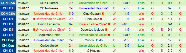 Nhận định, Soi kèo Union La Calera vs Universidad de Chile 5h00 ngày 29/7: Mang ba điểm về nhà - Ảnh 3