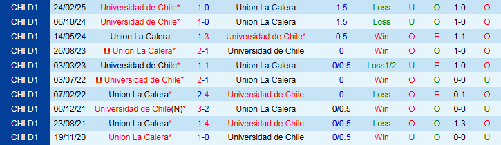 Nhận định, Soi kèo Union La Calera vs Universidad de Chile 5h00 ngày 29/7: Mang ba điểm về nhà - Ảnh 4
