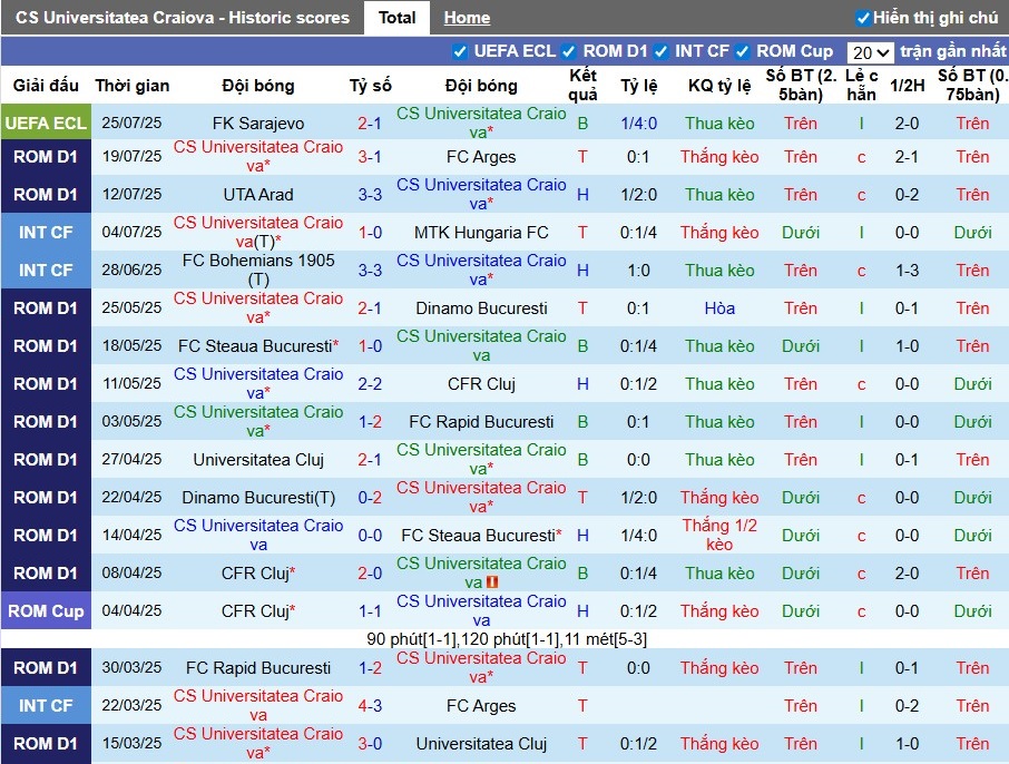 Nhận định, Soi kèo Universitatea Craiova vs Universitatea Cluj, 1h30 ngày 29/07: Lợi thế sân nhà - Ảnh 2