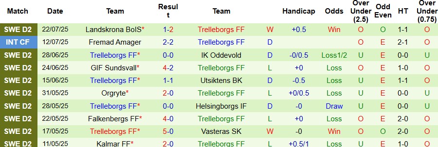 Nhận định, Soi kèo Vasteras vs Trelleborgs 00h00 ngày 29/07: Tiếp đà hưng phấn - Ảnh 2