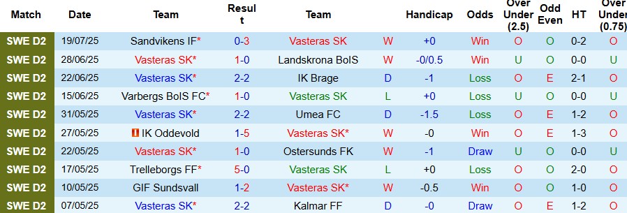 Nhận định, Soi kèo Vasteras vs Trelleborgs 00h00 ngày 29/07: Tiếp đà hưng phấn - Ảnh 3