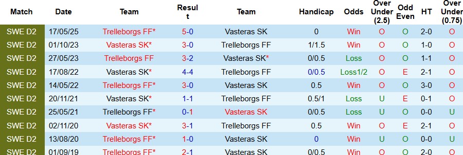 Nhận định, Soi kèo Vasteras vs Trelleborgs 00h00 ngày 29/07: Tiếp đà hưng phấn - Ảnh 4