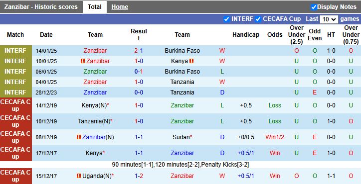 Nhận định, Soi kèo Zanzibar vs Nigeria 20h00 ngày 28/7: “Thuốc thử” liều thấp - Ảnh 1