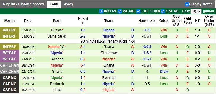 Nhận định, Soi kèo Zanzibar vs Nigeria 20h00 ngày 28/7: “Thuốc thử” liều thấp - Ảnh 2