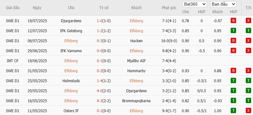 Soi kèo phạt góc Elfsborg vs Goteborg, 0h ngày 29/07 - Ảnh 2