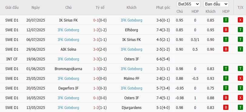 Soi kèo phạt góc Elfsborg vs Goteborg, 0h ngày 29/07 - Ảnh 3