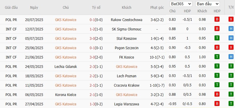 Soi kèo phạt góc Katowice vs Zaglebie Lubin, 0h ngày 29/07 - Ảnh 2