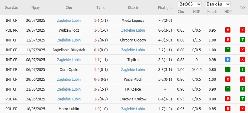Soi kèo phạt góc Katowice vs Zaglebie Lubin, 0h ngày 29/07 - Ảnh 3