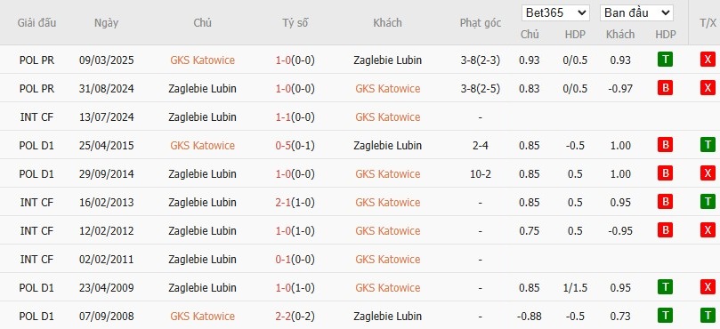 Soi kèo phạt góc Katowice vs Zaglebie Lubin, 0h ngày 29/07 - Ảnh 4