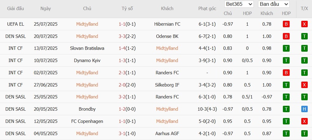 Soi kèo phạt góc Midtjylland vs Sonderjyske, 0h ngày 29/07 - Ảnh 2