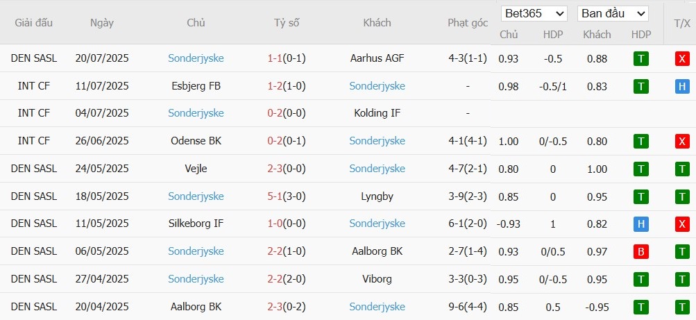 Soi kèo phạt góc Midtjylland vs Sonderjyske, 0h ngày 29/07 - Ảnh 3