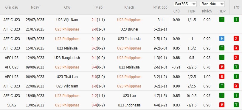 Soi kèo phạt góc U23 Philippines vs U23 Thái Lan, 20h ngày 28/07 - Ảnh 2