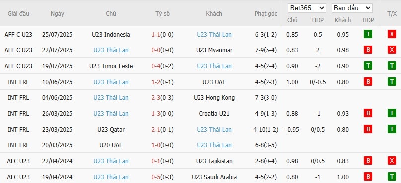 Soi kèo phạt góc U23 Philippines vs U23 Thái Lan, 20h ngày 28/07 - Ảnh 3