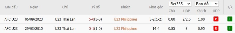 Soi kèo phạt góc U23 Philippines vs U23 Thái Lan, 20h ngày 28/07 - Ảnh 4