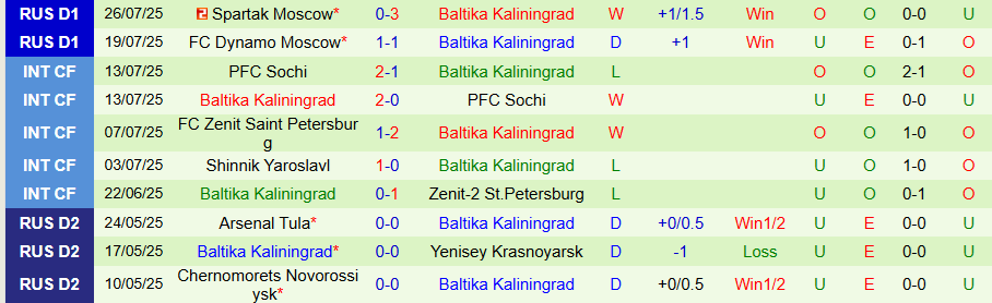 Nhận định, Soi kèo Akron Tolyatti vs Baltika Kaliningrad, 22h30 ngày 29/7: Lợi thế sân nhà - Ảnh 1