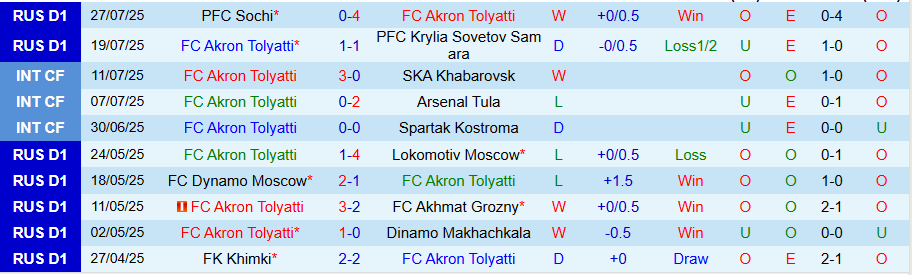Nhận định, Soi kèo Akron Tolyatti vs Baltika Kaliningrad, 22h30 ngày 29/7: Lợi thế sân nhà - Ảnh 2