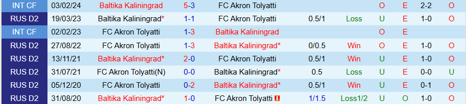Nhận định, Soi kèo Akron Tolyatti vs Baltika Kaliningrad, 22h30 ngày 29/7: Lợi thế sân nhà - Ảnh 3