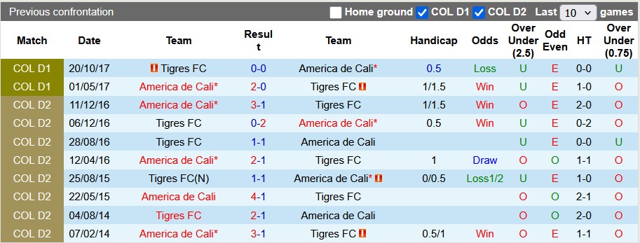 Nhận định, Soi kèo America de Cali vs Tigres FC 8h20 ngày 30/7: Nhẹ nhàng đi tiếp - Ảnh 3