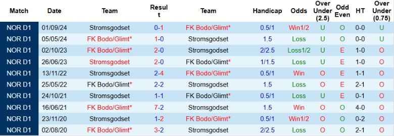 Nhận định, Soi kèo Bodo/Glimt vs Stromsgodset, 0h00 ngày 31/7: Hủy diệt đội khách - Ảnh 1