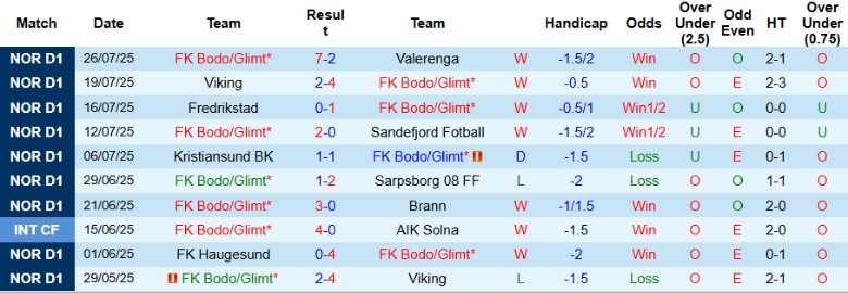 Nhận định, Soi kèo Bodo/Glimt vs Stromsgodset, 0h00 ngày 31/7: Hủy diệt đội khách - Ảnh 2