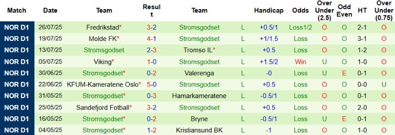 Nhận định, Soi kèo Bodo/Glimt vs Stromsgodset, 0h00 ngày 31/7: Hủy diệt đội khách - Ảnh 3