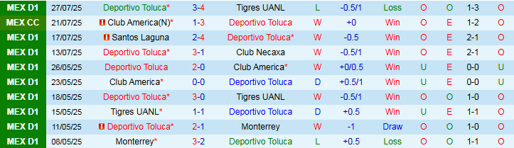 Nhận định, Soi kèo Deportivo Toluca vs Columbus Crew 6h00 ngày 30/7: Khởi đầu suôn sẻ - Ảnh 2