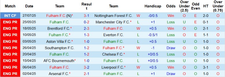 Nhận định, Soi kèo Fulham vs Al Ittihad, 0h00 ngày 31/7: Sức mạnh nhà vua - Ảnh 1