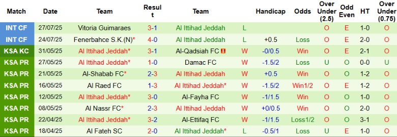 Nhận định, Soi kèo Fulham vs Al Ittihad, 0h00 ngày 31/7: Sức mạnh nhà vua - Ảnh 2