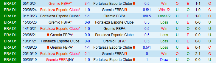 Nhận định, Soi kèo Gremio vs Fortaleza 6h30 ngày 30/7: Điểm tựa sân nhà - Ảnh 4