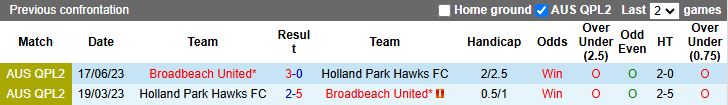 Nhận định, Soi kèo Holland Park Hawks vs Broadbeach United 16h30 ngày 29/7: Chủ nhà thất thế - Ảnh 1