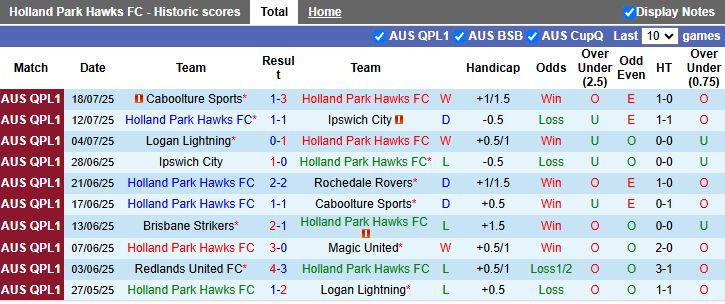 Nhận định, Soi kèo Holland Park Hawks vs Broadbeach United 16h30 ngày 29/7: Chủ nhà thất thế - Ảnh 2