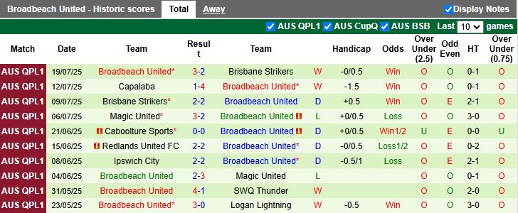 Nhận định, Soi kèo Holland Park Hawks vs Broadbeach United 16h30 ngày 29/7: Chủ nhà thất thế - Ảnh 3
