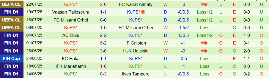 Nhận định, Soi kèo Kairat Almaty vs KuPS, 22h00 ngày 29/7: Ngược dòng - Ảnh 1