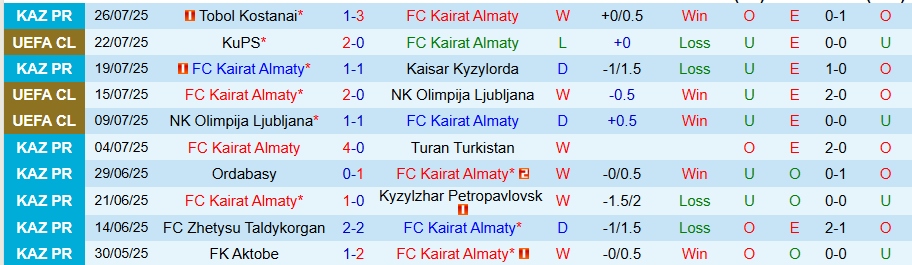 Nhận định, Soi kèo Kairat Almaty vs KuPS, 22h00 ngày 29/7: Ngược dòng - Ảnh 2