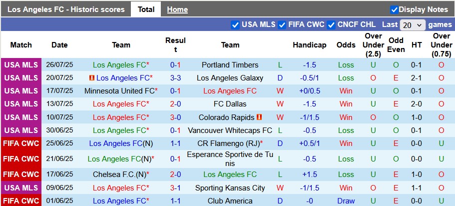 Nhận định, Soi kèo Los Angeles FC vs Mazatlan 9h30 ngày 30/7: Chiến thắng sát nút - Ảnh 1