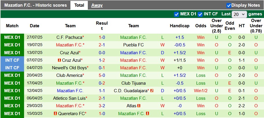 Nhận định, Soi kèo Los Angeles FC vs Mazatlan 9h30 ngày 30/7: Chiến thắng sát nút - Ảnh 2