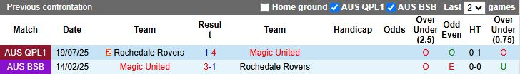 Nhận định, Soi kèo Magic United vs Rochedale Rovers 16h30 ngày 29/7: Đối thủ ưa thích - Ảnh 1