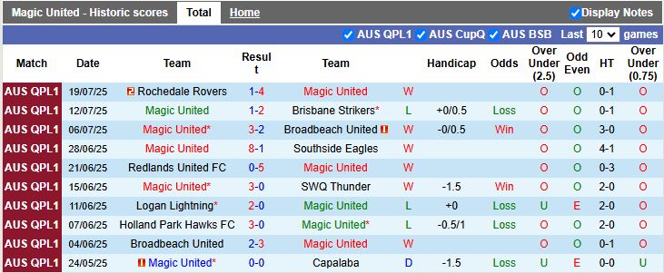 Nhận định, Soi kèo Magic United vs Rochedale Rovers 16h30 ngày 29/7: Đối thủ ưa thích - Ảnh 2