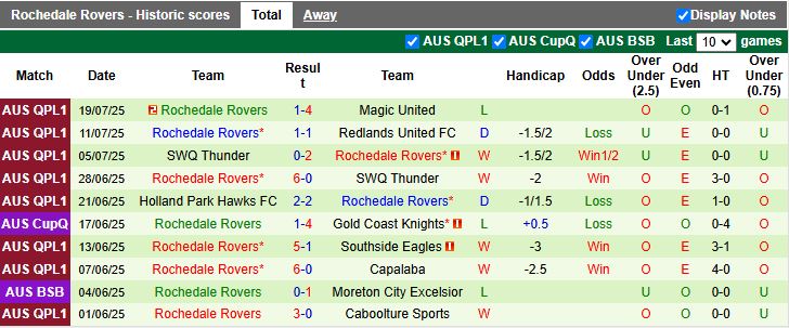 Nhận định, Soi kèo Magic United vs Rochedale Rovers 16h30 ngày 29/7: Đối thủ ưa thích - Ảnh 3