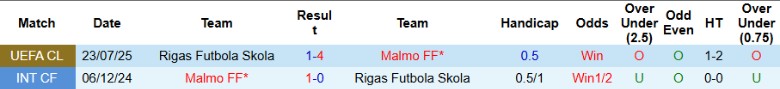 Nhận định, Soi kèo Malmo vs Rigas, 0h00 ngày 31/7: Chiến thắng vang dội - Ảnh 1
