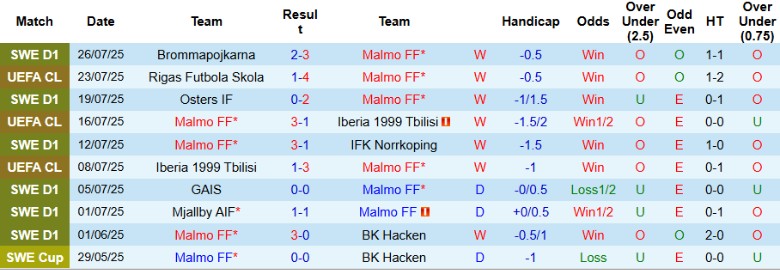 Nhận định, Soi kèo Malmo vs Rigas, 0h00 ngày 31/7: Chiến thắng vang dội - Ảnh 2