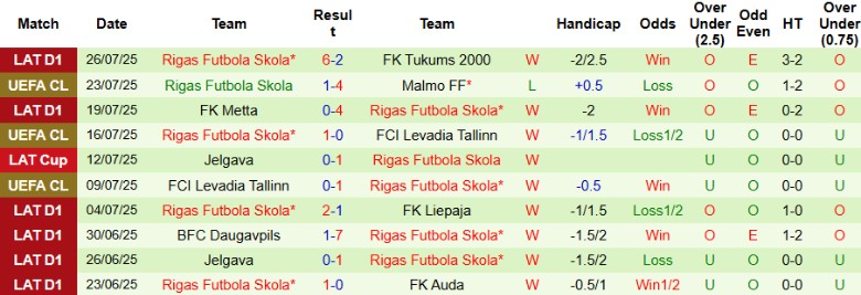 Nhận định, Soi kèo Malmo vs Rigas, 0h00 ngày 31/7: Chiến thắng vang dội - Ảnh 3