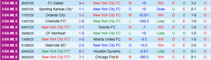 Nhận định, Soi kèo New York City vs Puebla 7h00 ngày 30/7: Khó cản chủ nhà - Ảnh 3