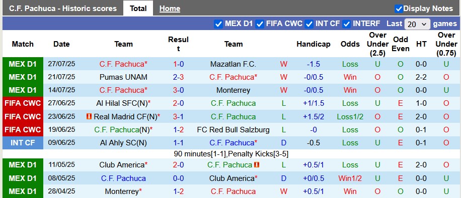 Nhận định, Soi kèo Pachuca vs San Diego 10h ngày 30/7: Màn chào sân của ngựa ô - Ảnh 1