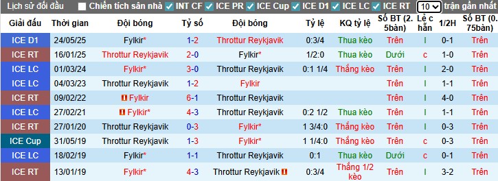 Nhận định, Soi kèo Throttur Reykjavik vs Fylkir, 2h15 ngày 30/07: Điểm tựa sân nhà - Ảnh 1