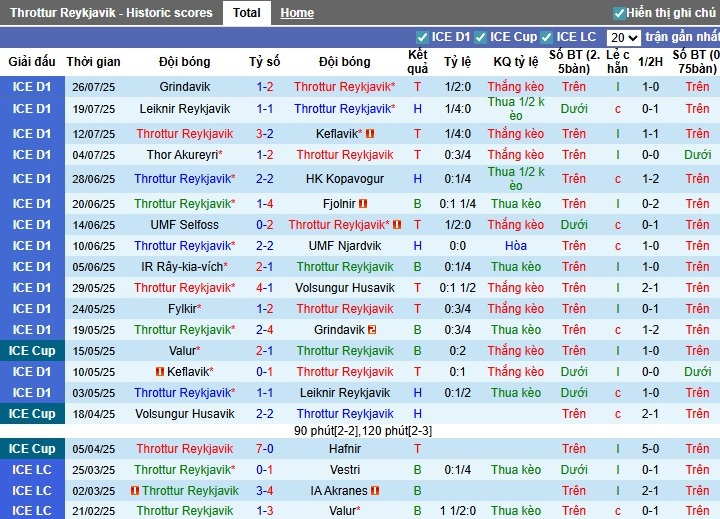 Nhận định, Soi kèo Throttur Reykjavik vs Fylkir, 2h15 ngày 30/07: Điểm tựa sân nhà - Ảnh 2