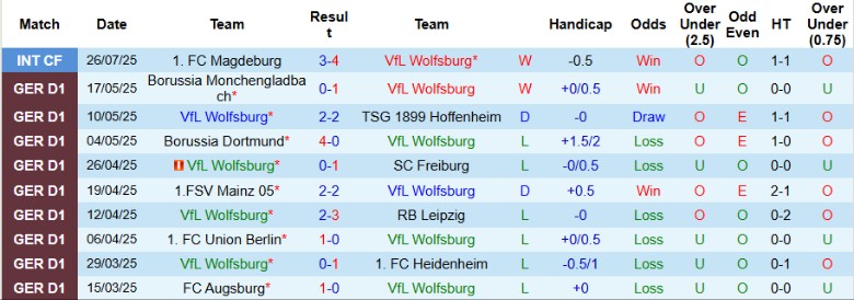 Nhận định, Soi kèo Wolfsburg vs Espanyol, 0h00 ngày 31/7: Cửa trên chắc chân - Ảnh 1